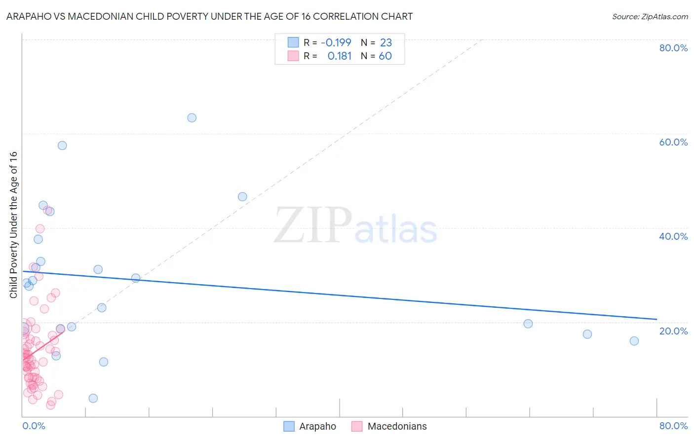 Arapaho vs Macedonian Child Poverty Under the Age of 16