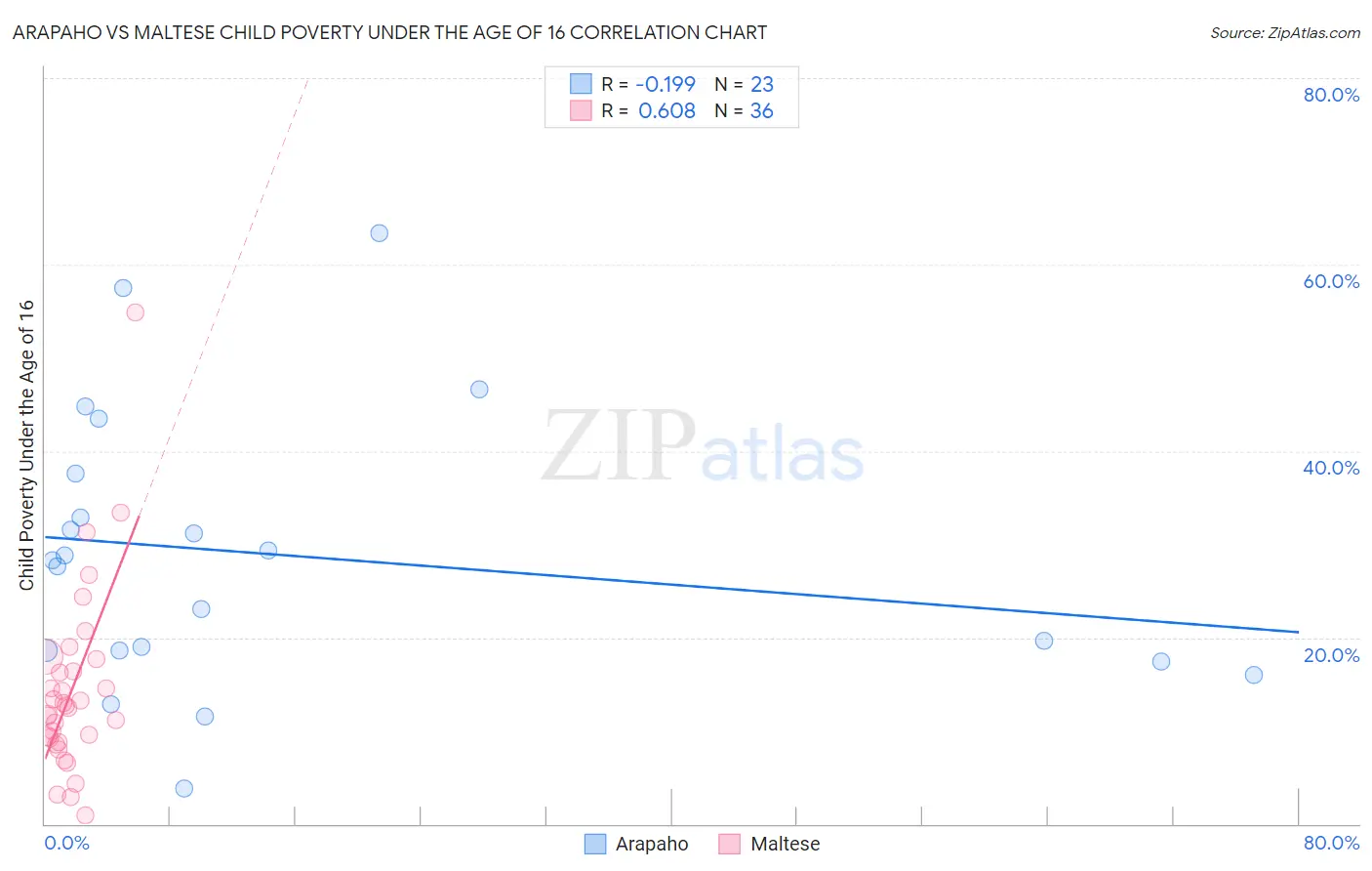 Arapaho vs Maltese Child Poverty Under the Age of 16