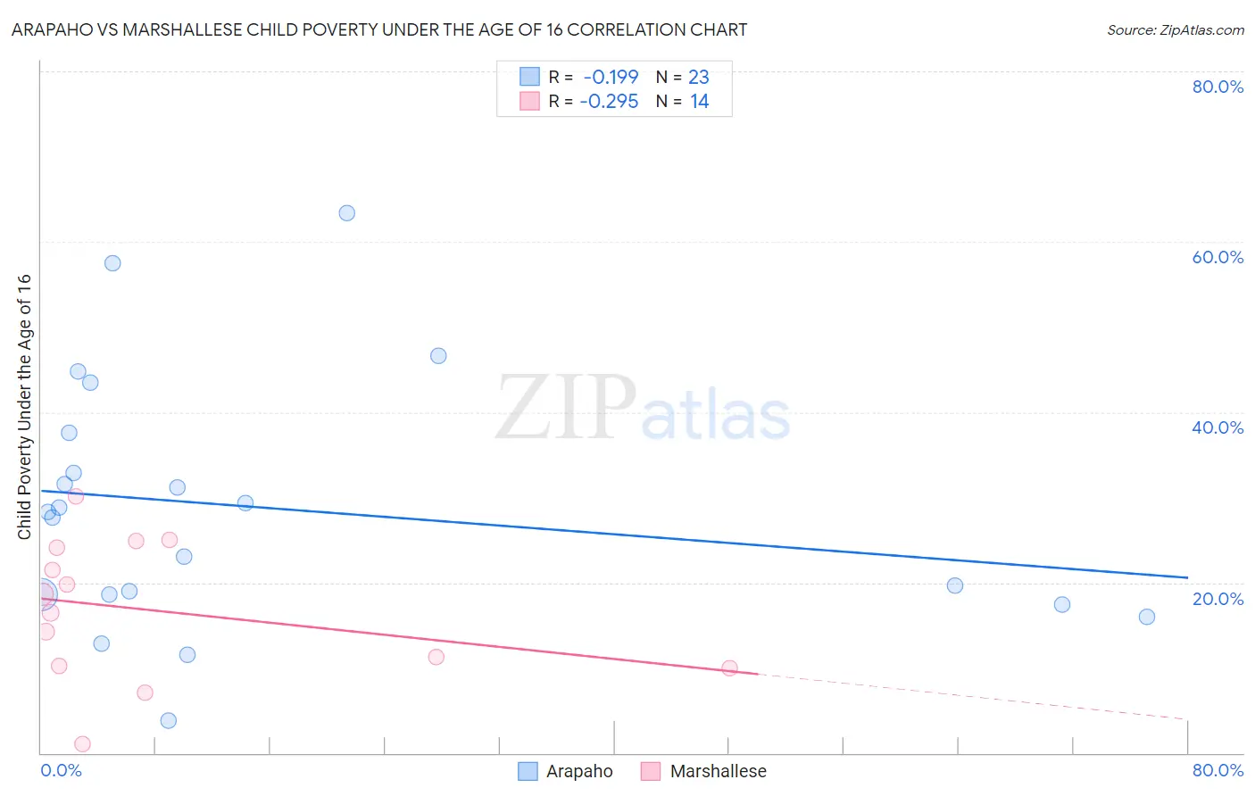 Arapaho vs Marshallese Child Poverty Under the Age of 16