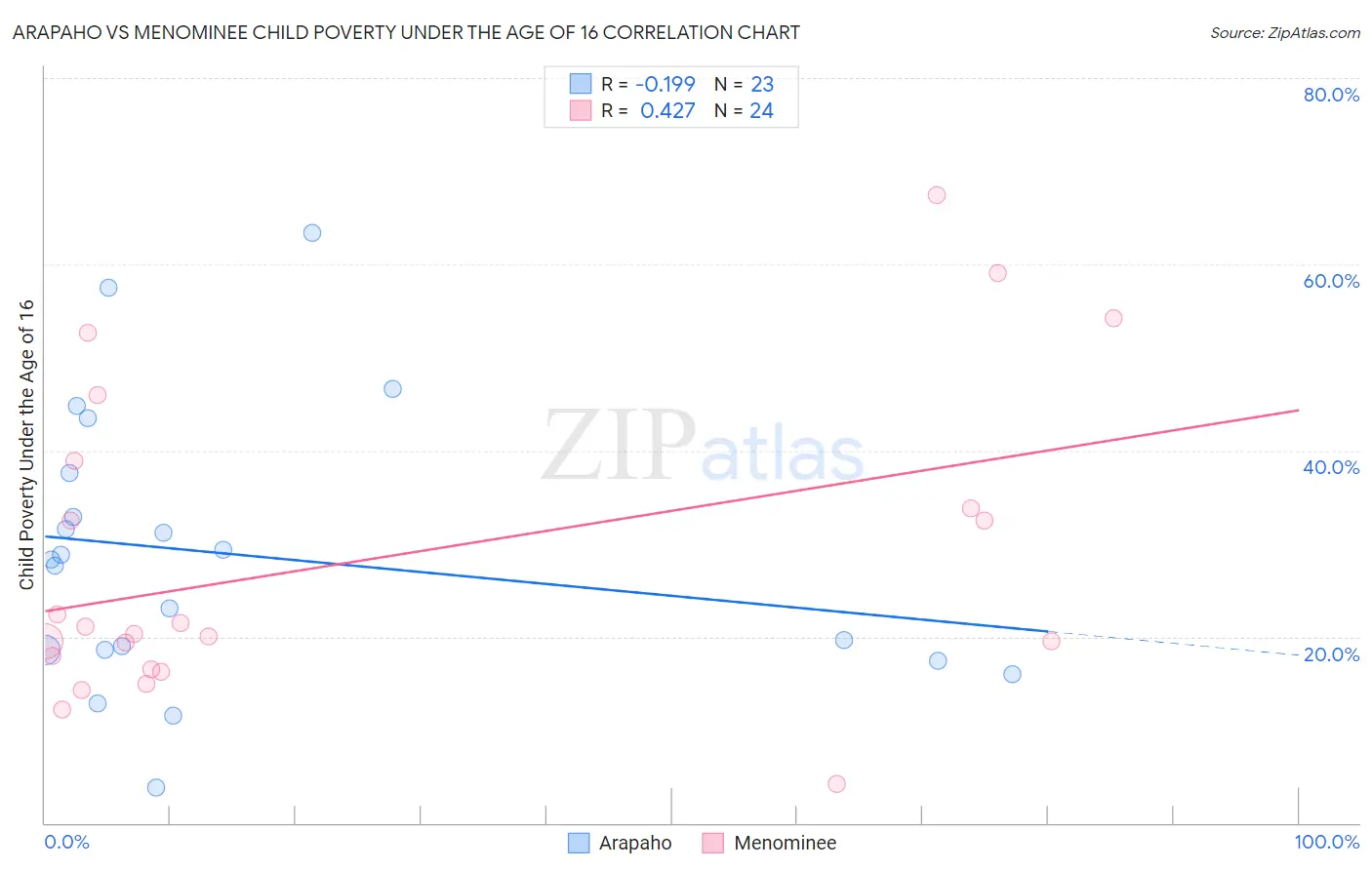 Arapaho vs Menominee Child Poverty Under the Age of 16