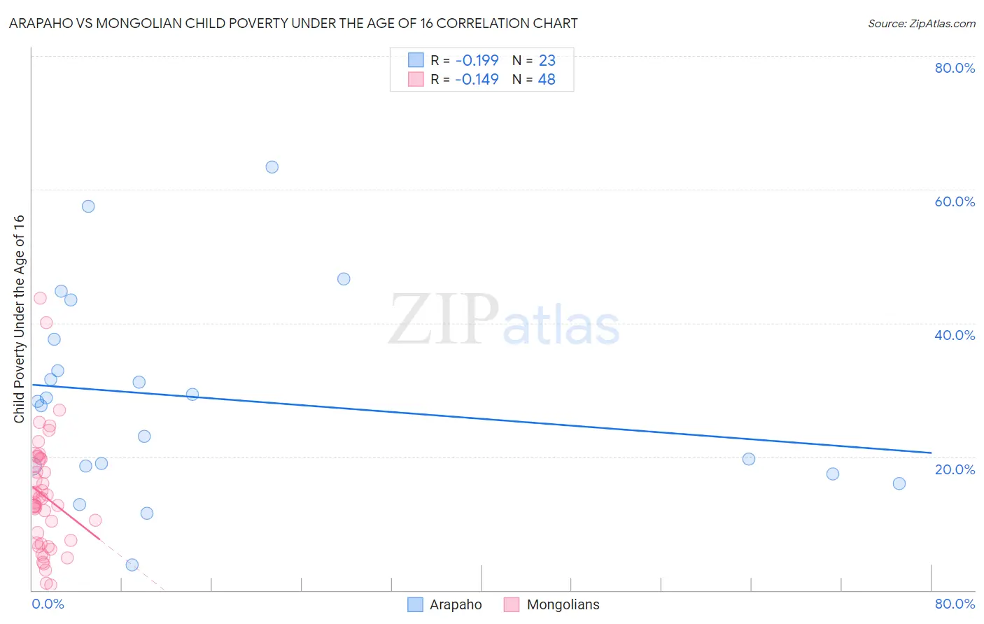 Arapaho vs Mongolian Child Poverty Under the Age of 16