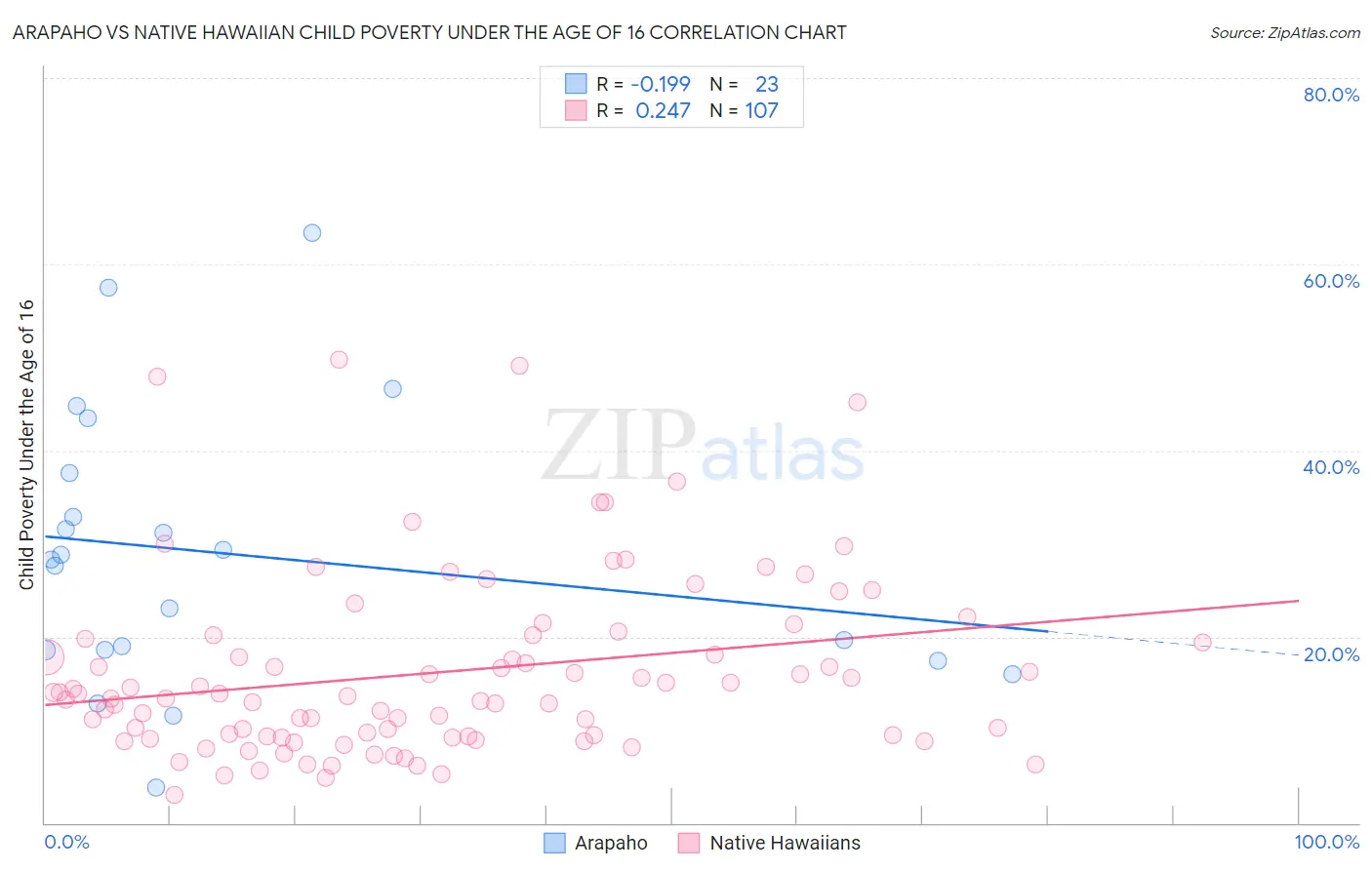 Arapaho vs Native Hawaiian Child Poverty Under the Age of 16
