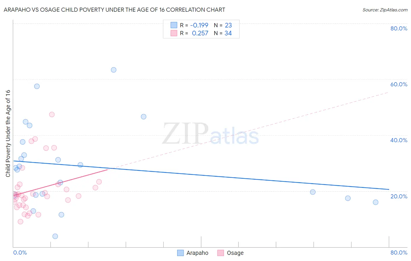 Arapaho vs Osage Child Poverty Under the Age of 16