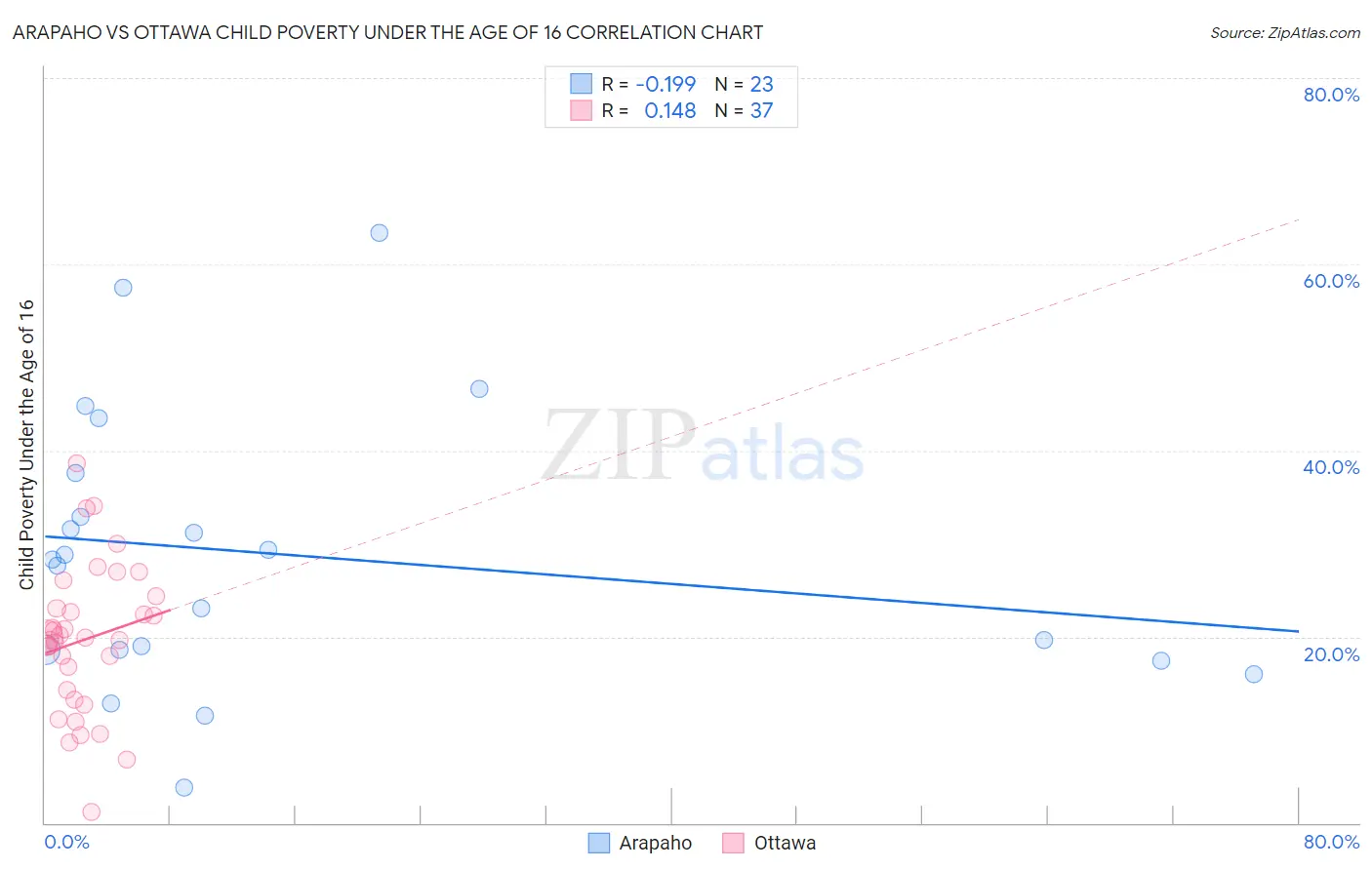 Arapaho vs Ottawa Child Poverty Under the Age of 16