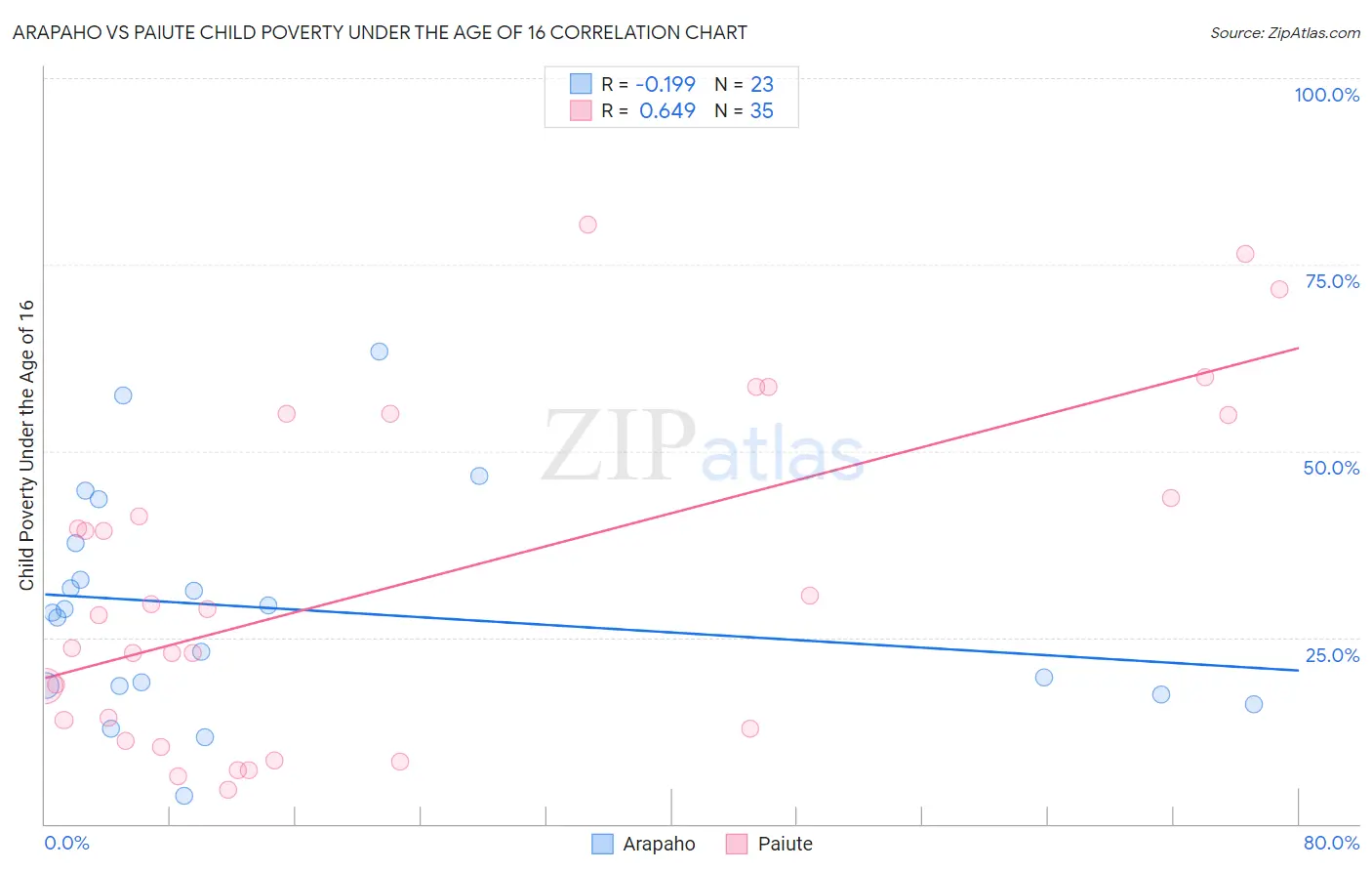 Arapaho vs Paiute Child Poverty Under the Age of 16