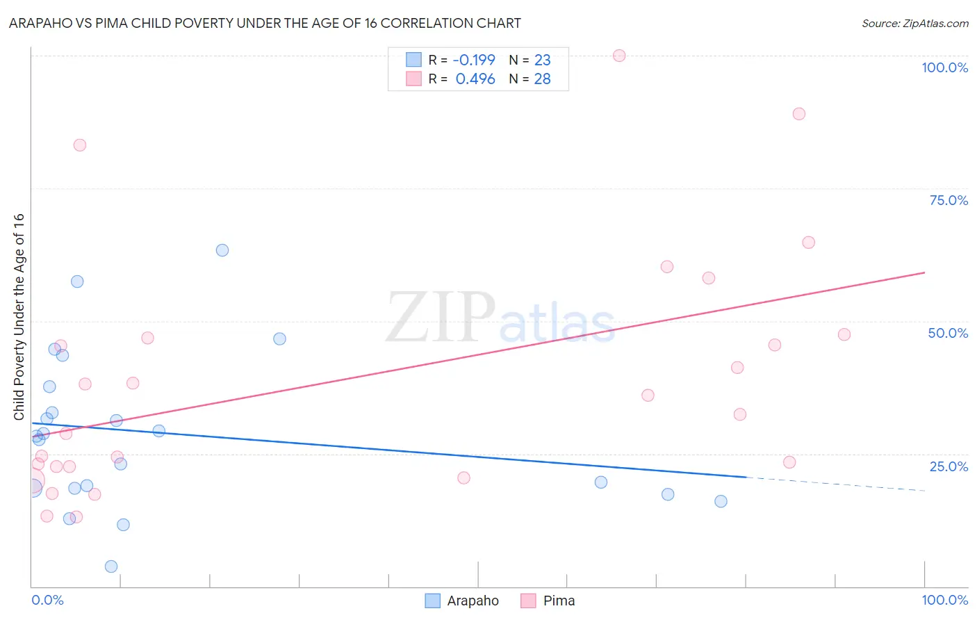Arapaho vs Pima Child Poverty Under the Age of 16