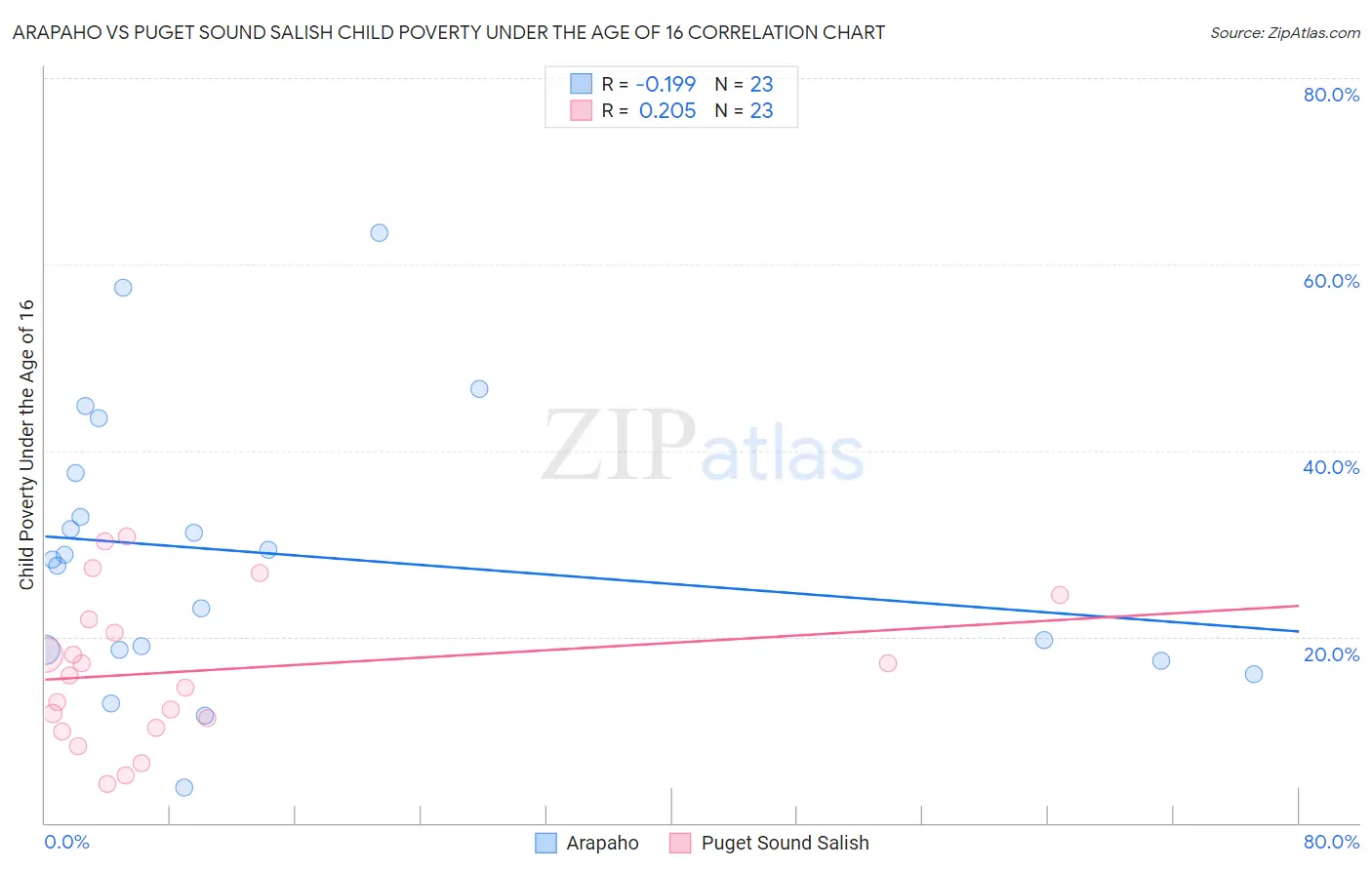Arapaho vs Puget Sound Salish Child Poverty Under the Age of 16