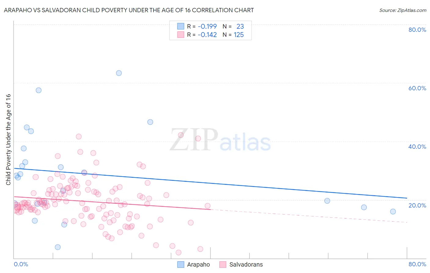 Arapaho vs Salvadoran Child Poverty Under the Age of 16