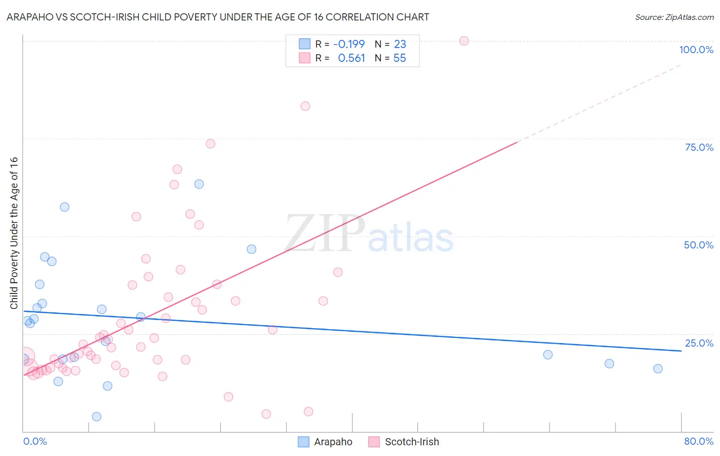 Arapaho vs Scotch-Irish Child Poverty Under the Age of 16