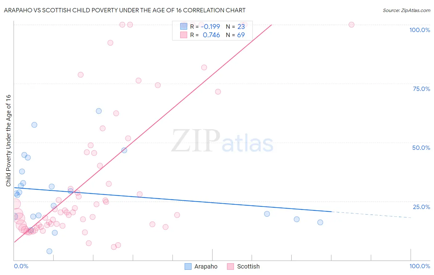 Arapaho vs Scottish Child Poverty Under the Age of 16