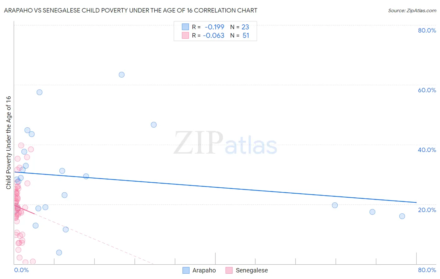 Arapaho vs Senegalese Child Poverty Under the Age of 16