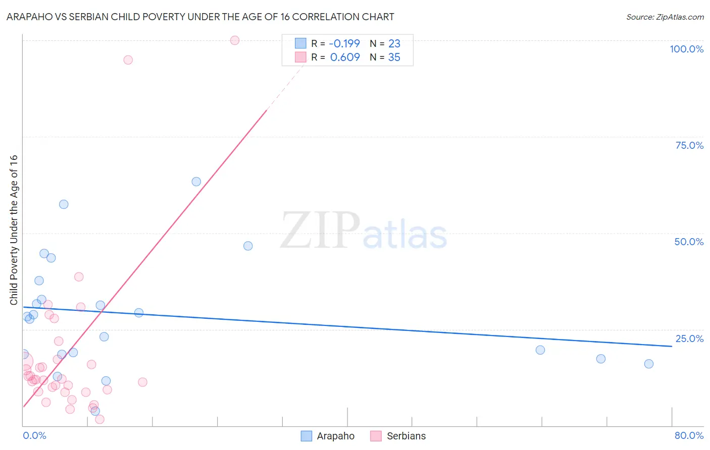 Arapaho vs Serbian Child Poverty Under the Age of 16