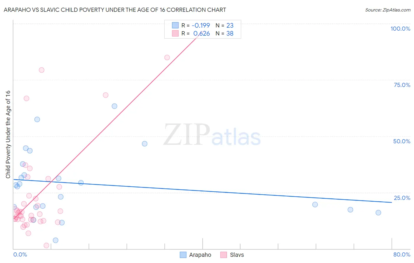 Arapaho vs Slavic Child Poverty Under the Age of 16