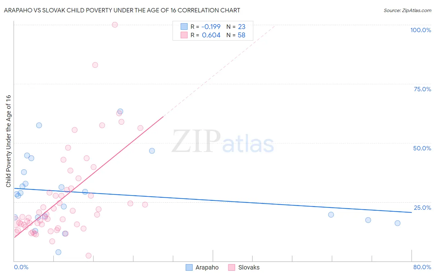 Arapaho vs Slovak Child Poverty Under the Age of 16