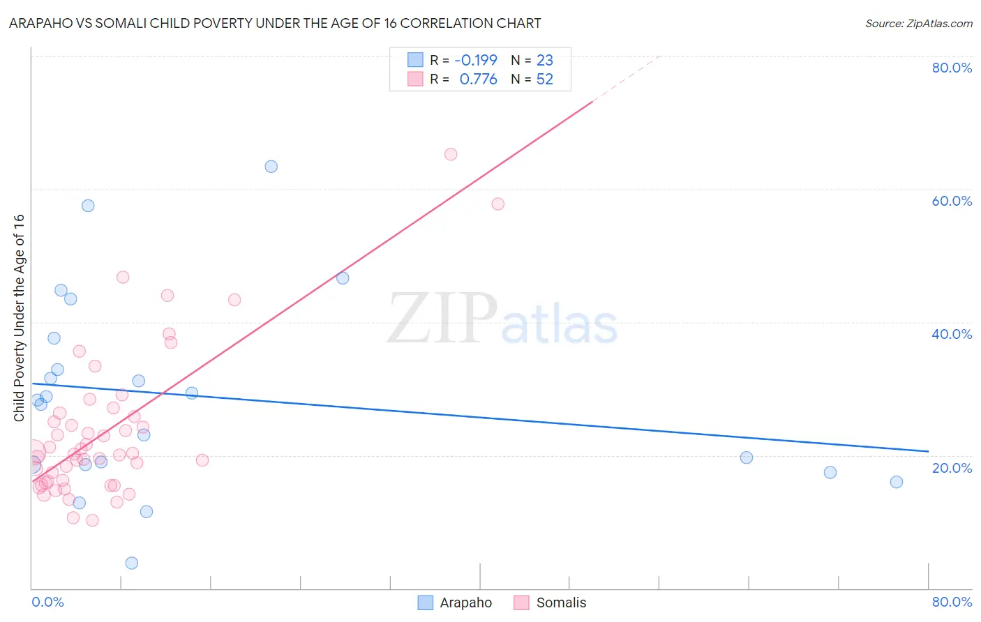 Arapaho vs Somali Child Poverty Under the Age of 16