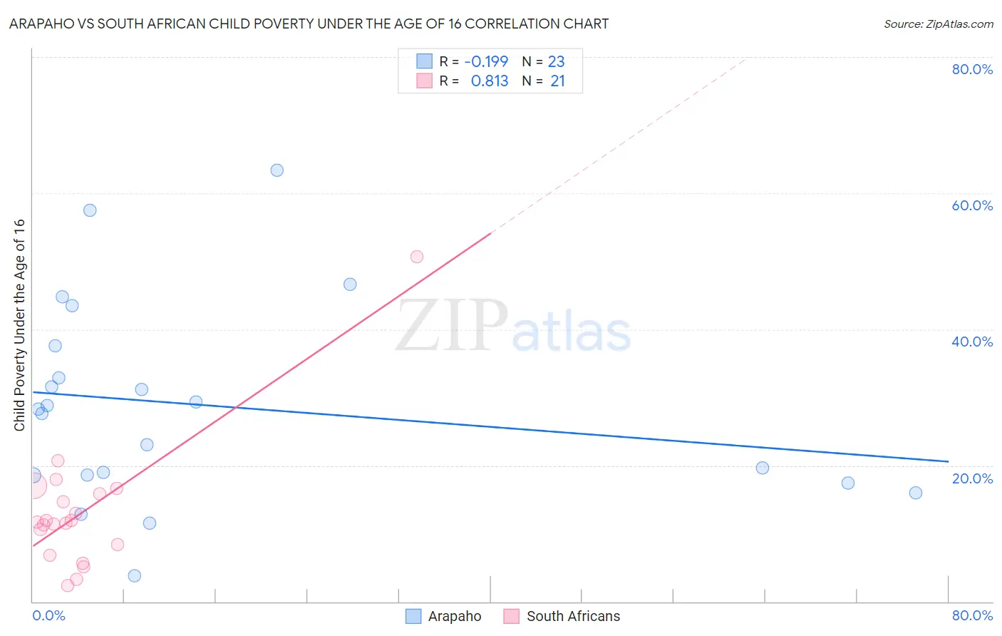 Arapaho vs South African Child Poverty Under the Age of 16
