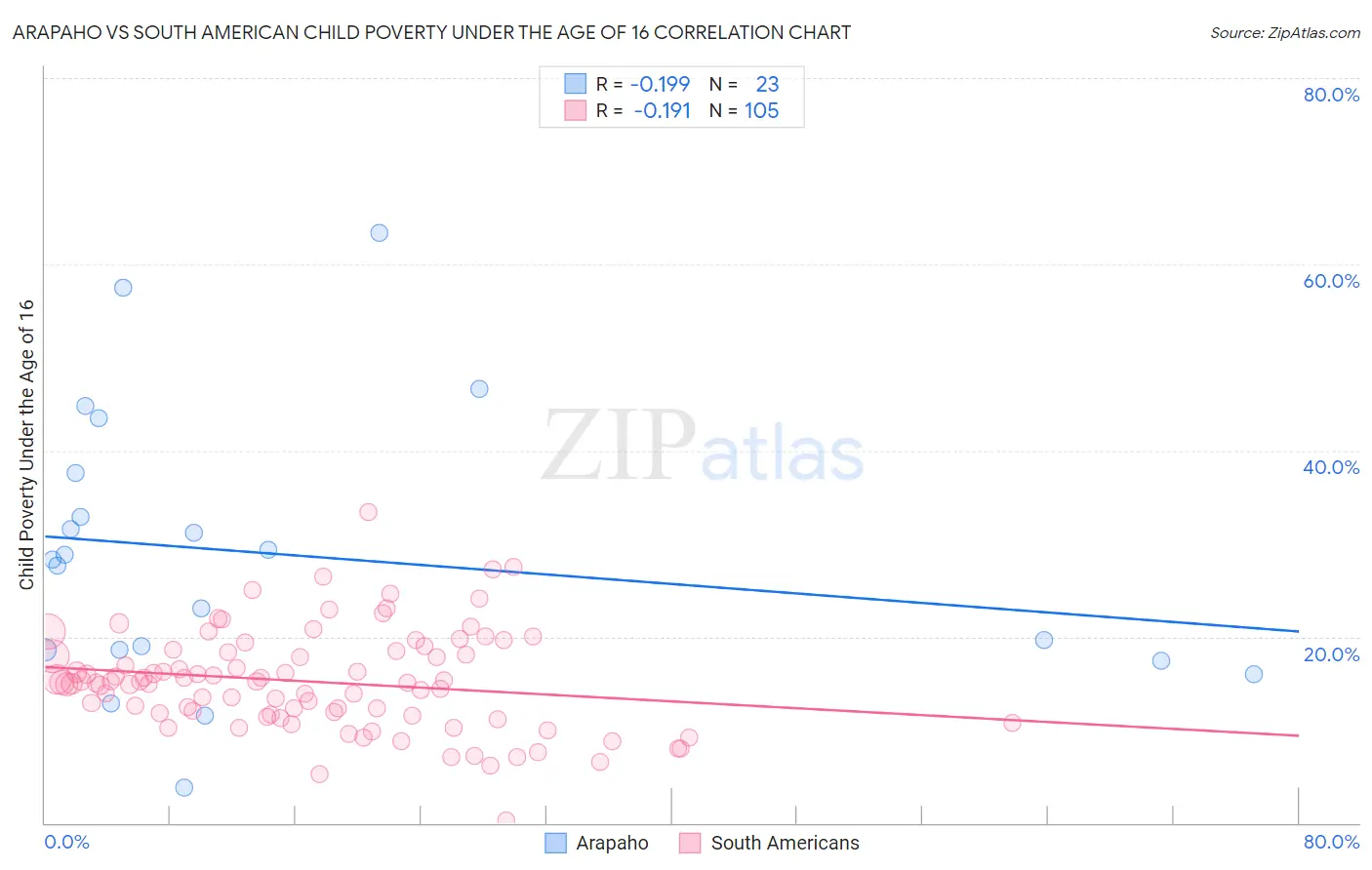 Arapaho vs South American Child Poverty Under the Age of 16