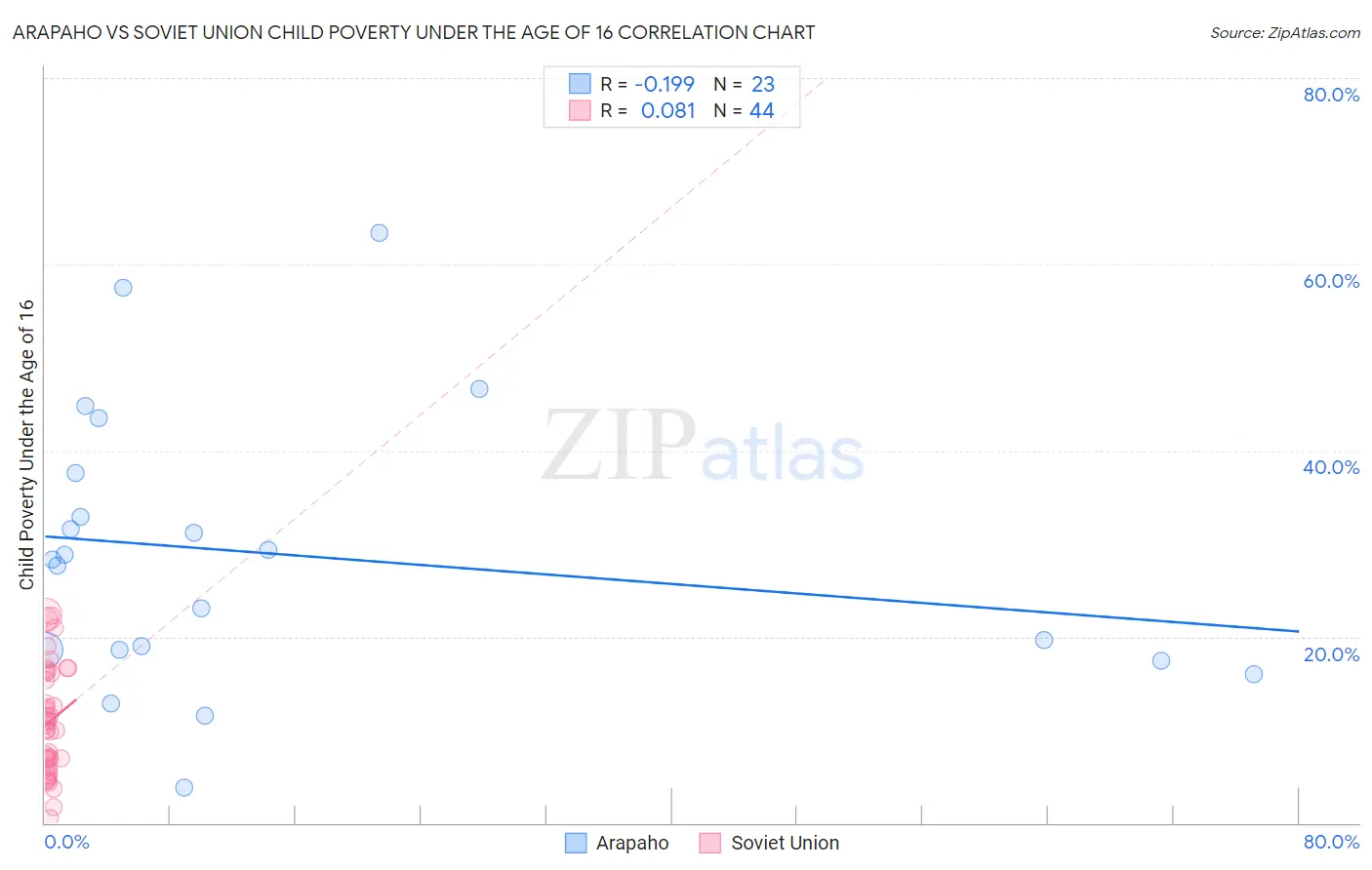 Arapaho vs Soviet Union Child Poverty Under the Age of 16