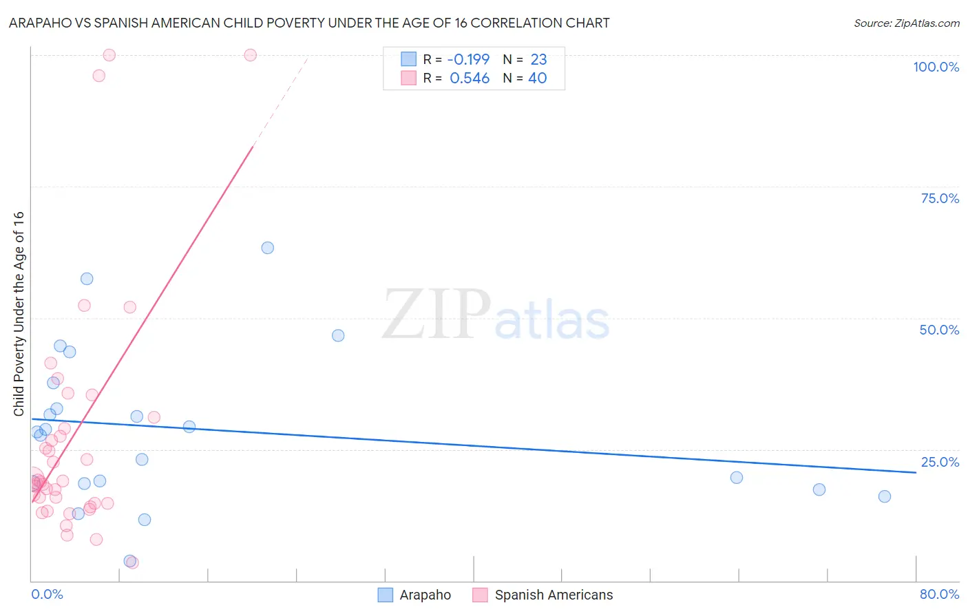 Arapaho vs Spanish American Child Poverty Under the Age of 16