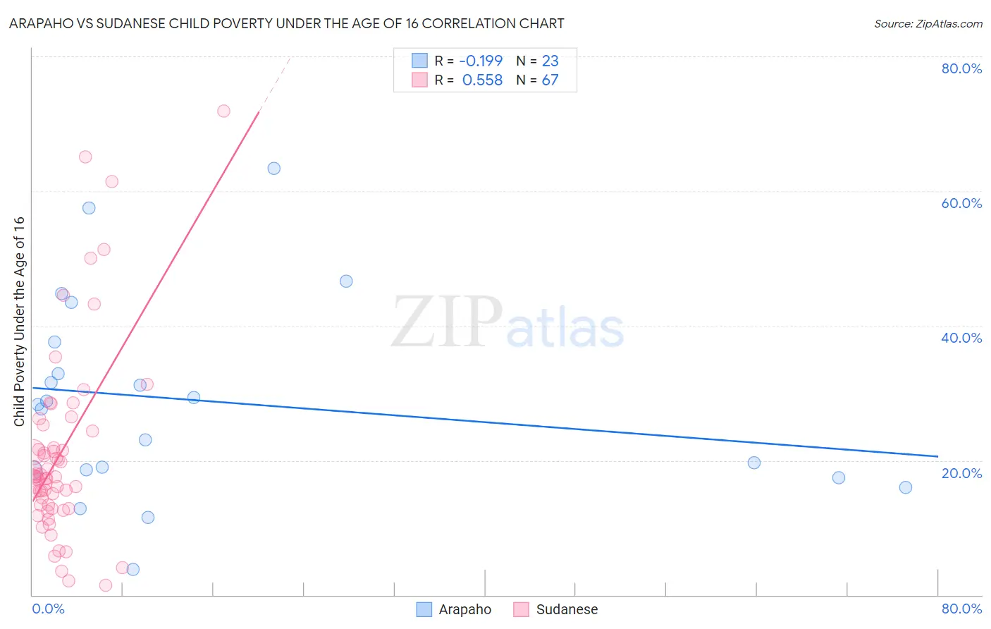 Arapaho vs Sudanese Child Poverty Under the Age of 16