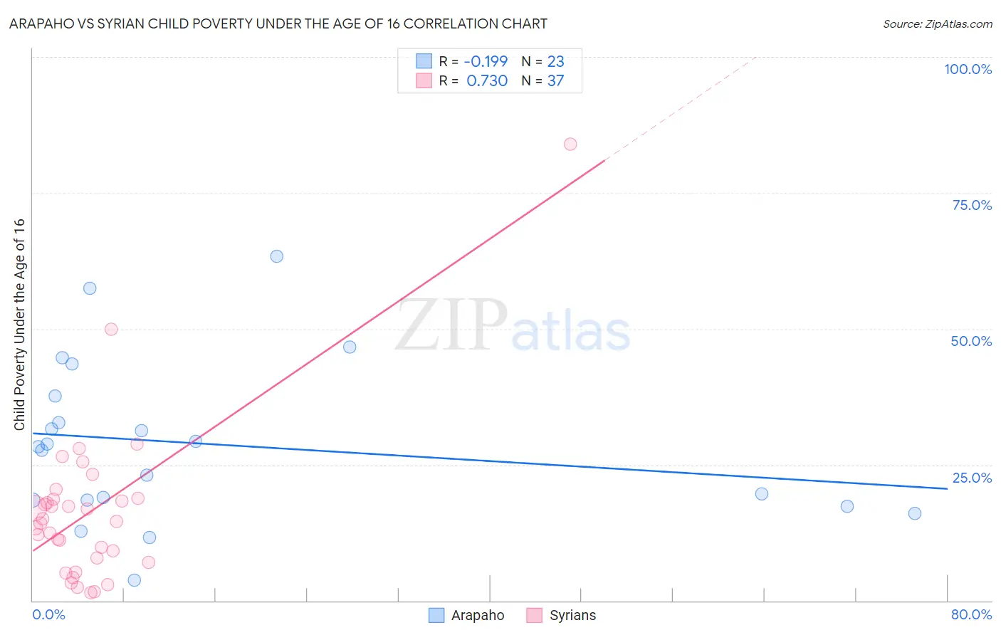 Arapaho vs Syrian Child Poverty Under the Age of 16
