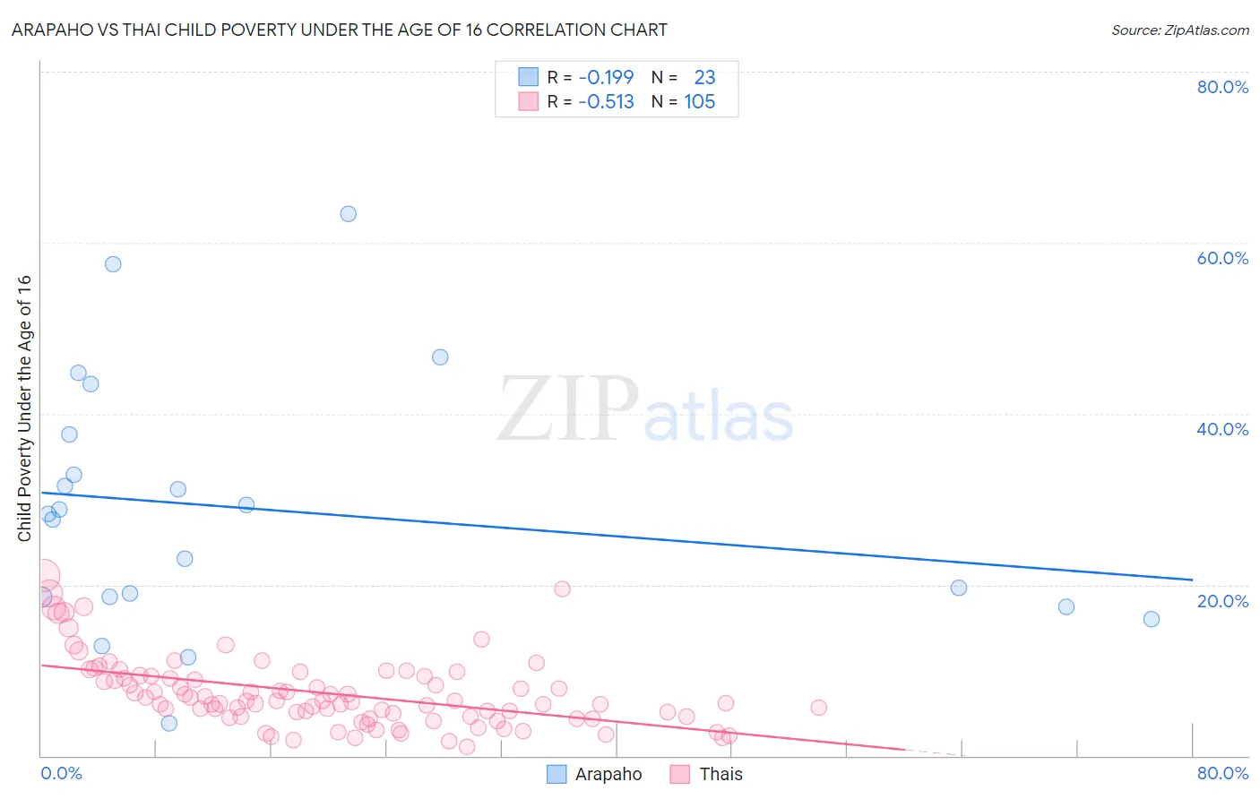 Arapaho vs Thai Child Poverty Under the Age of 16