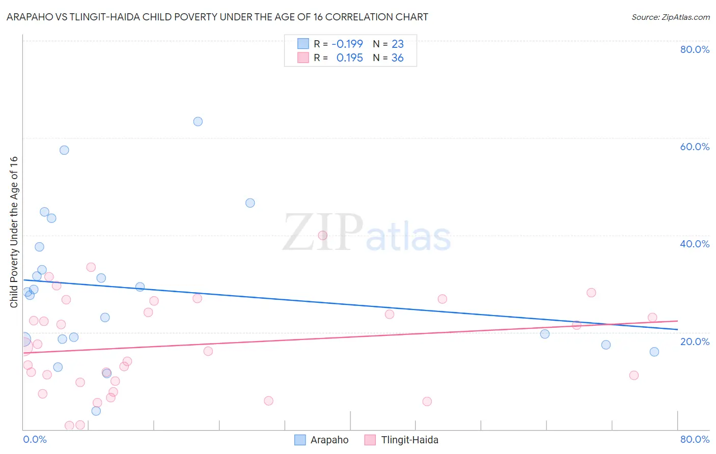 Arapaho vs Tlingit-Haida Child Poverty Under the Age of 16