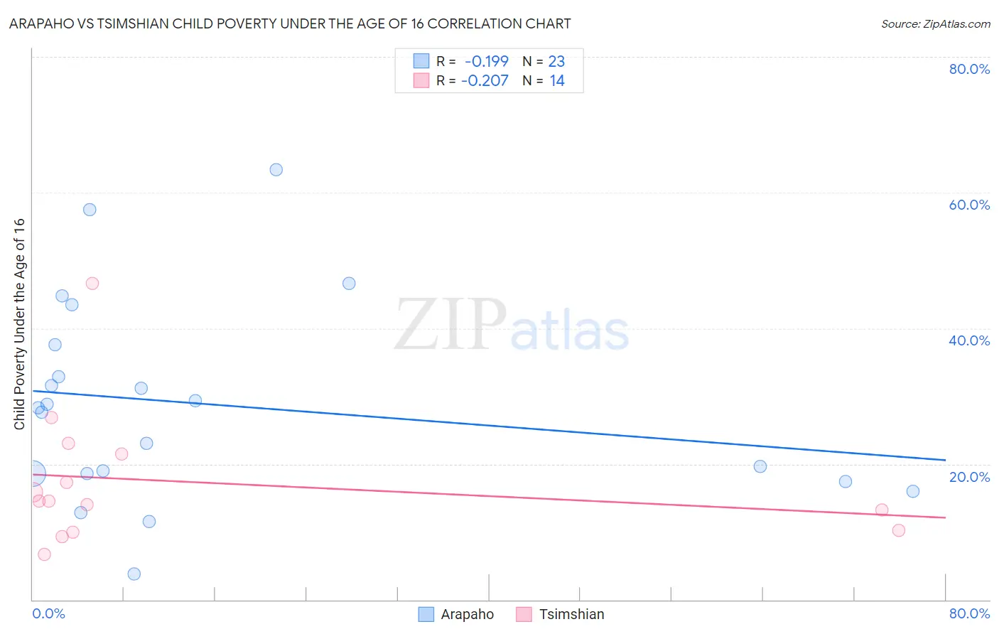 Arapaho vs Tsimshian Child Poverty Under the Age of 16