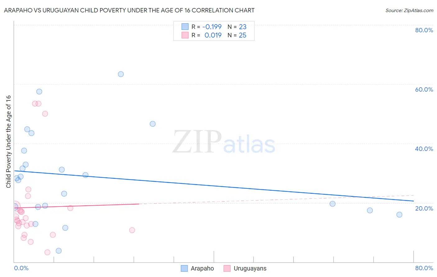 Arapaho vs Uruguayan Child Poverty Under the Age of 16