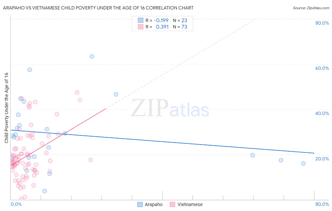 Arapaho vs Vietnamese Child Poverty Under the Age of 16