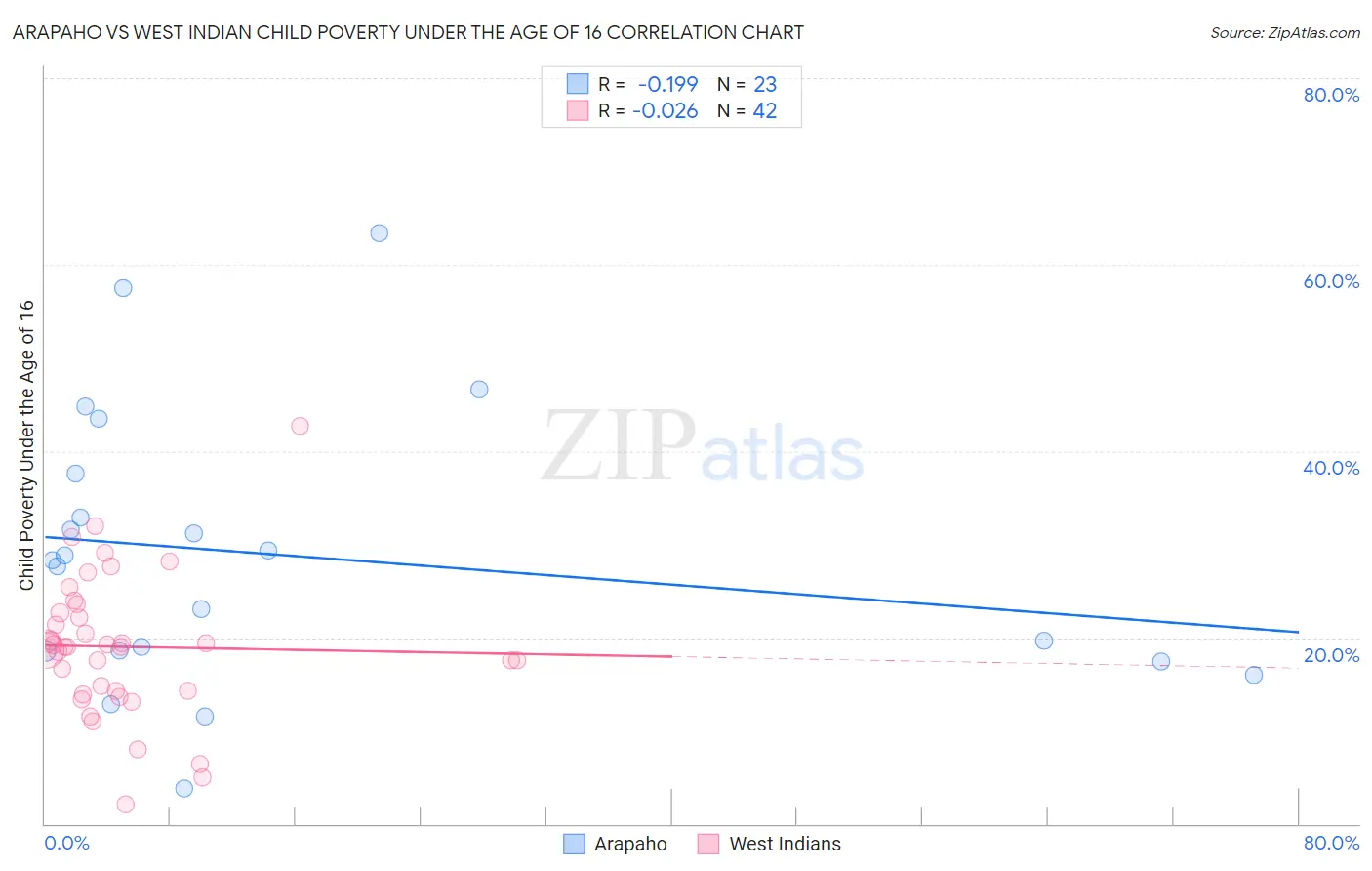 Arapaho vs West Indian Child Poverty Under the Age of 16