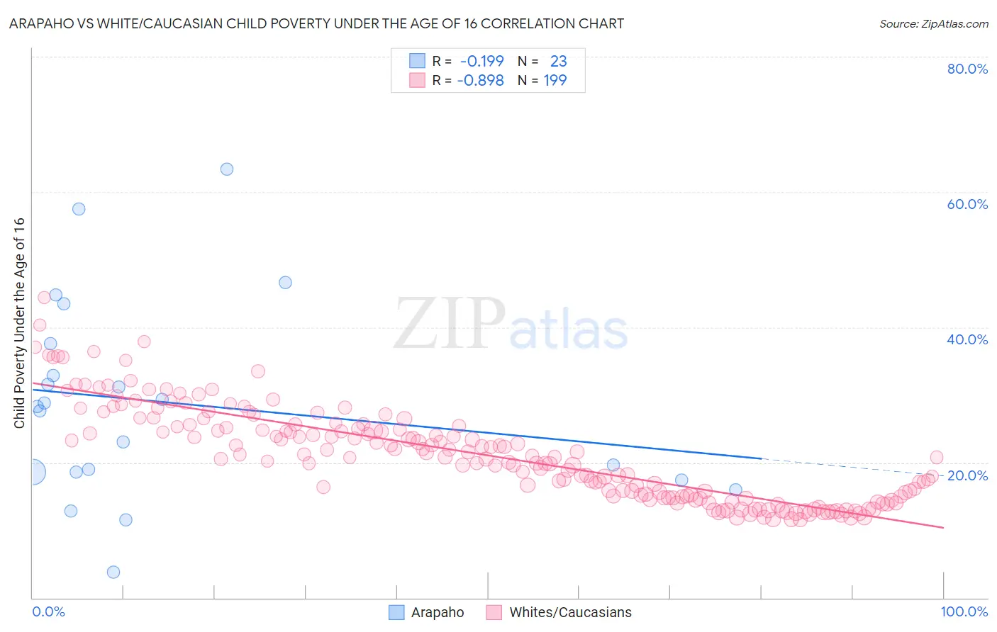 Arapaho vs White/Caucasian Child Poverty Under the Age of 16