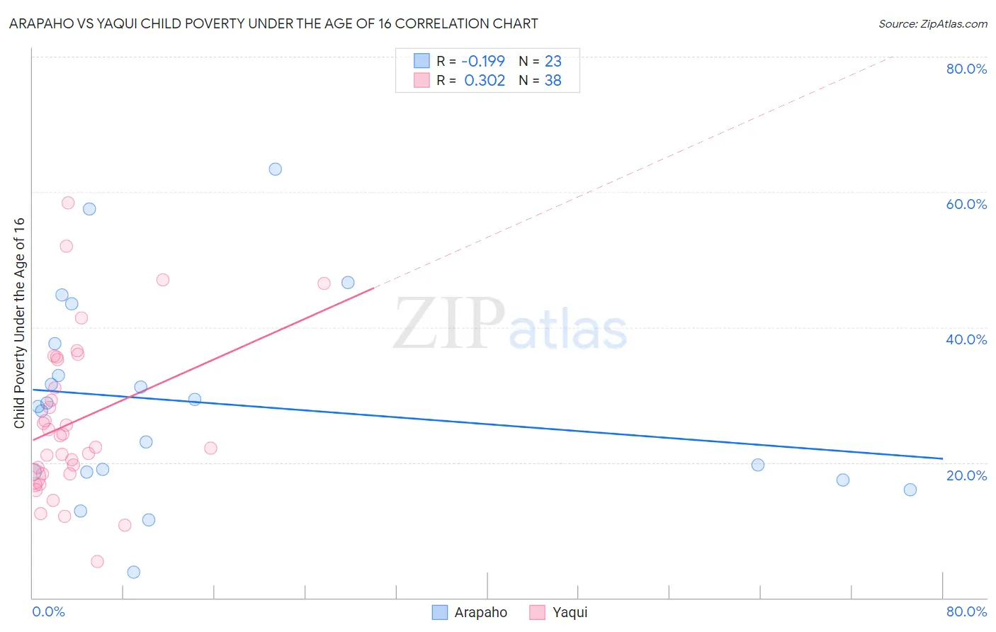 Arapaho vs Yaqui Child Poverty Under the Age of 16