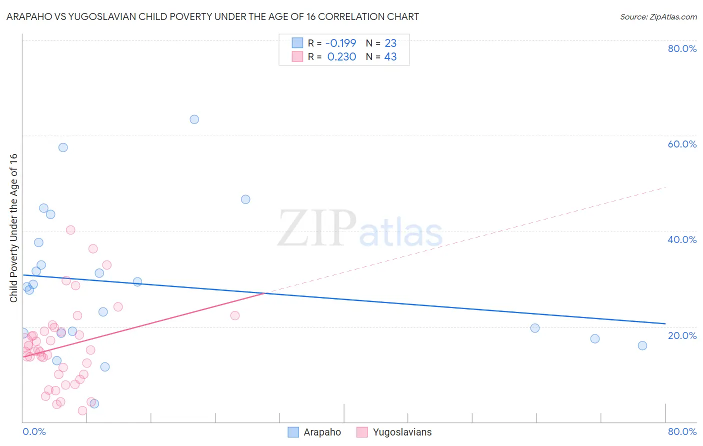 Arapaho vs Yugoslavian Child Poverty Under the Age of 16