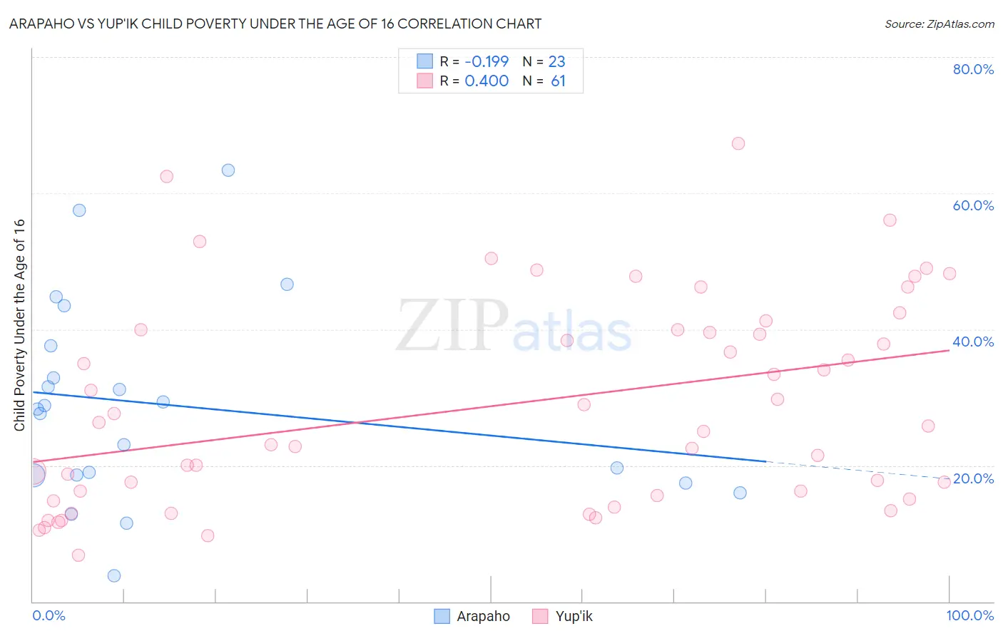 Arapaho vs Yup'ik Child Poverty Under the Age of 16