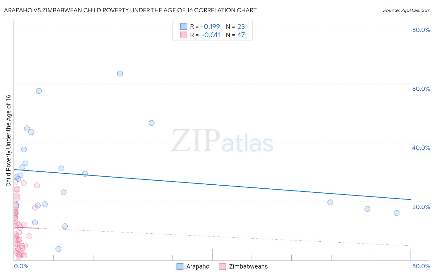 Arapaho vs Zimbabwean Child Poverty Under the Age of 16