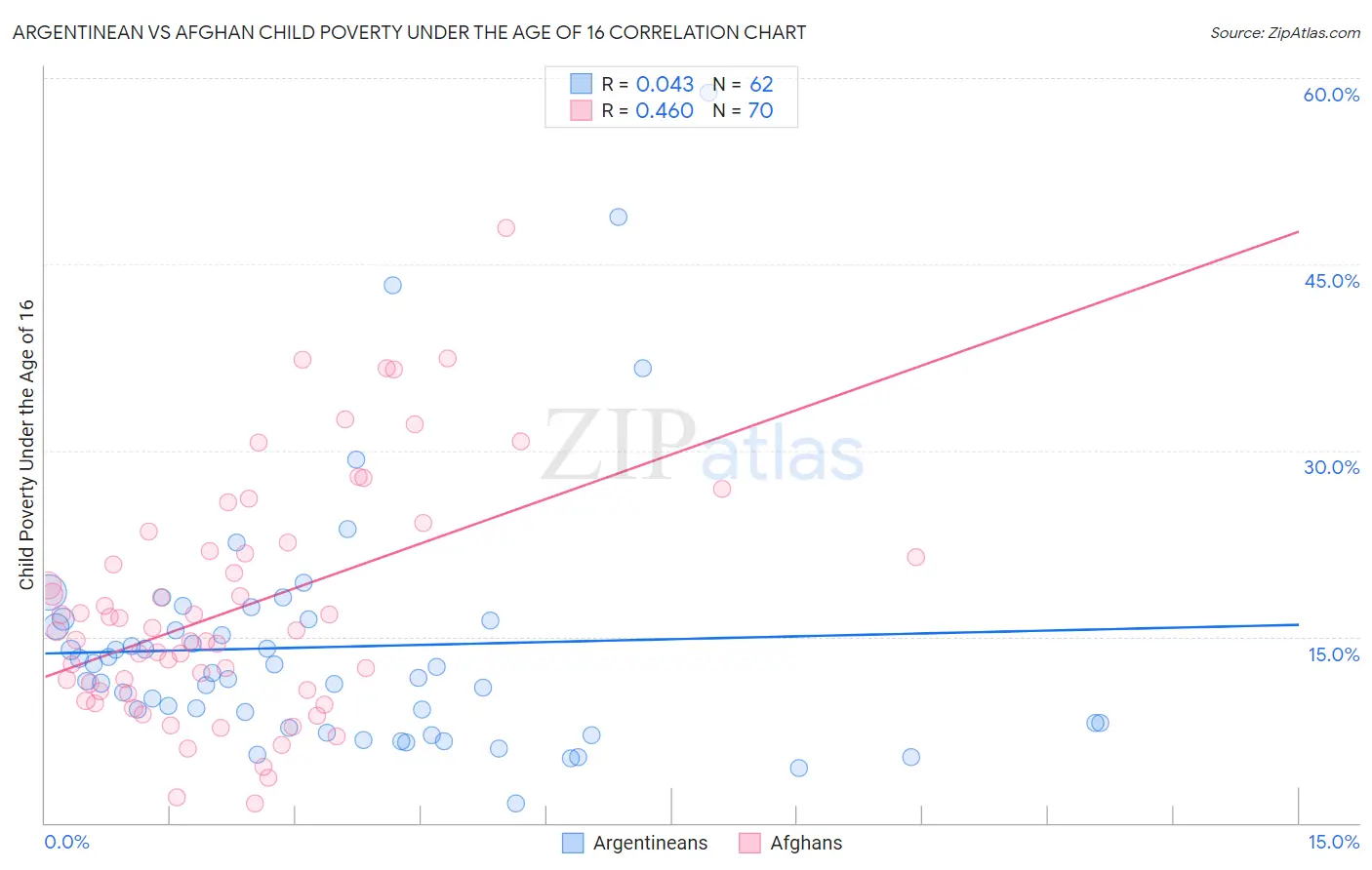 Argentinean vs Afghan Child Poverty Under the Age of 16