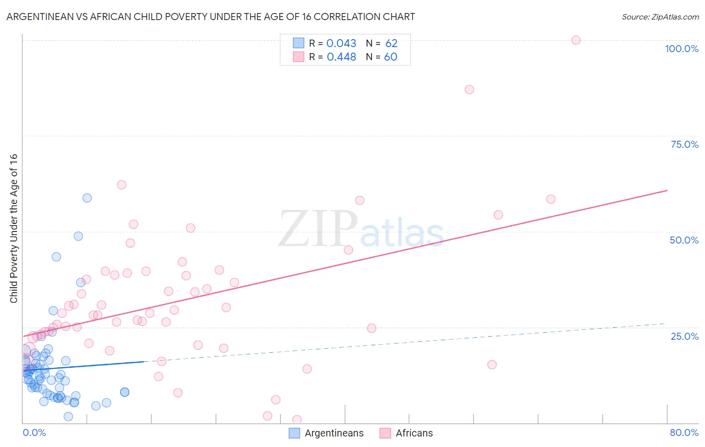 Argentinean vs African Child Poverty Under the Age of 16
