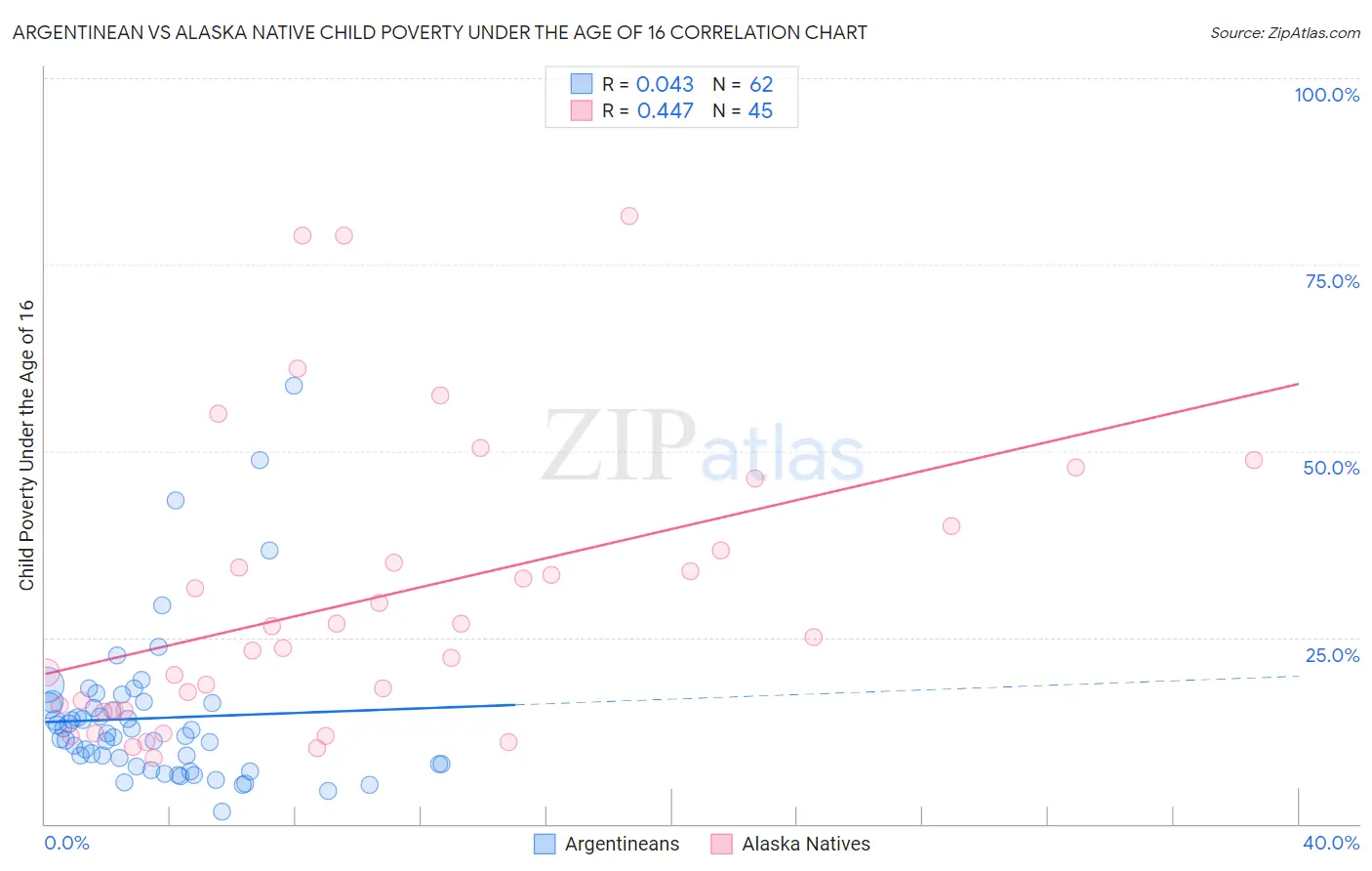 Argentinean vs Alaska Native Child Poverty Under the Age of 16