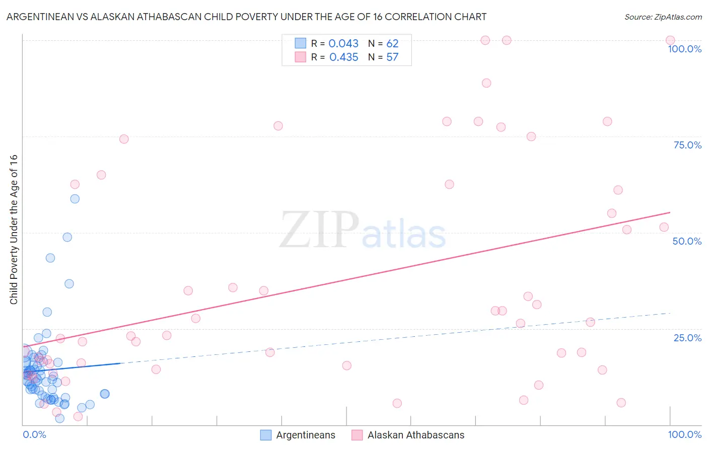 Argentinean vs Alaskan Athabascan Child Poverty Under the Age of 16