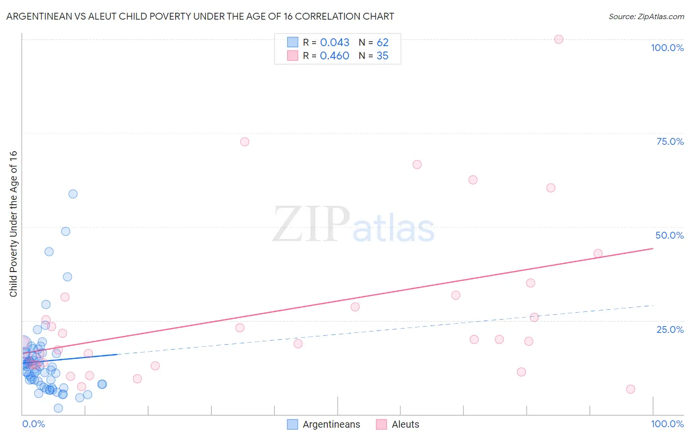 Argentinean vs Aleut Child Poverty Under the Age of 16