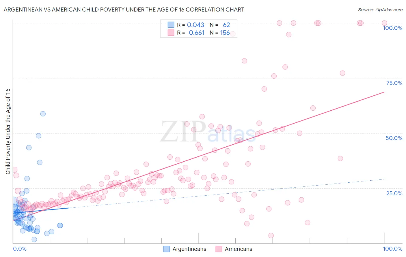 Argentinean vs American Child Poverty Under the Age of 16