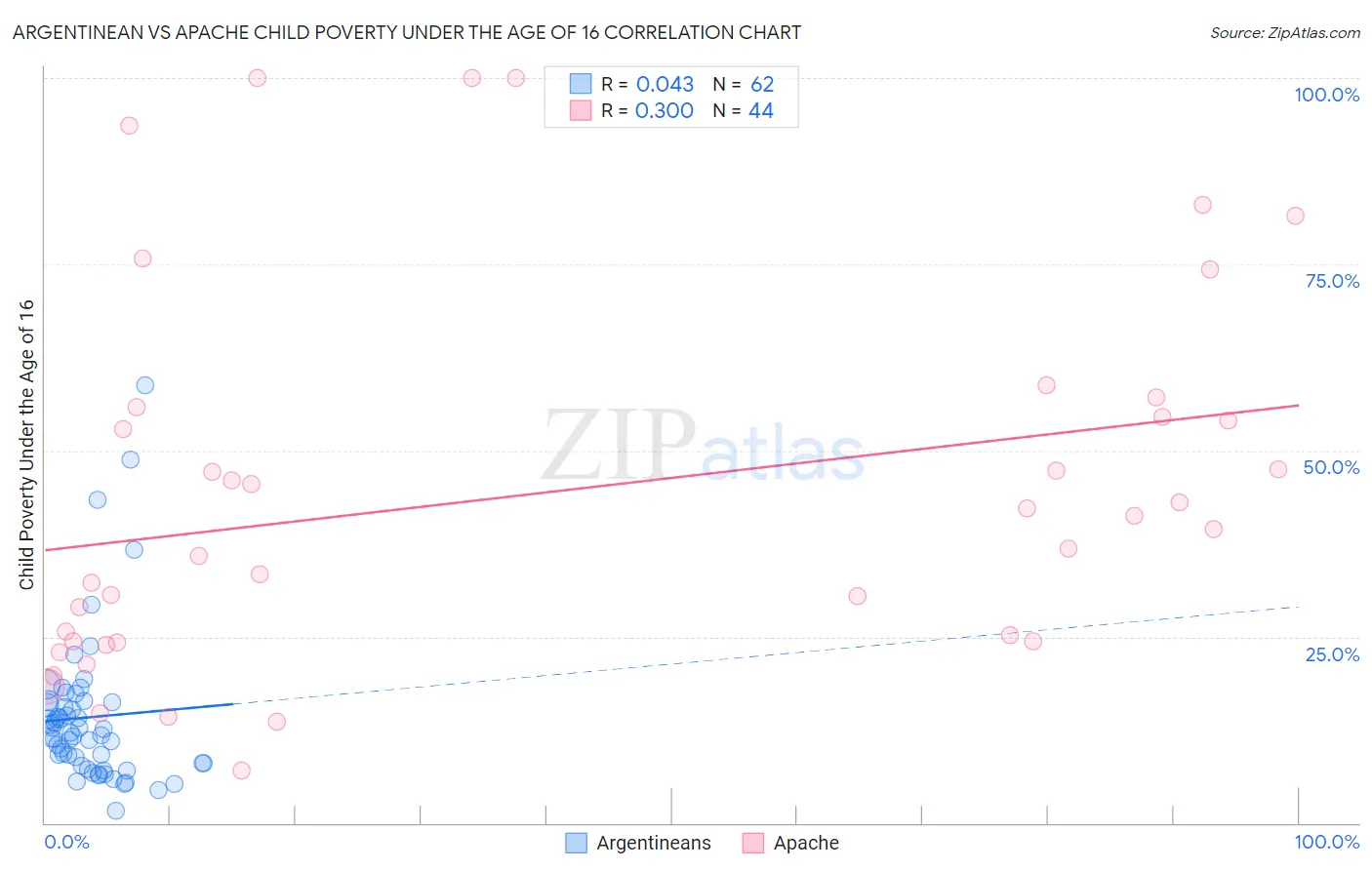 Argentinean vs Apache Child Poverty Under the Age of 16