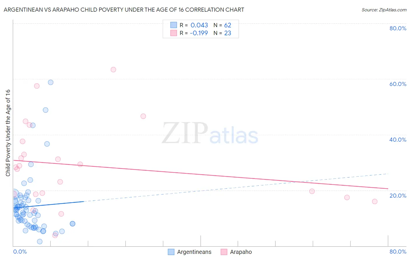 Argentinean vs Arapaho Child Poverty Under the Age of 16