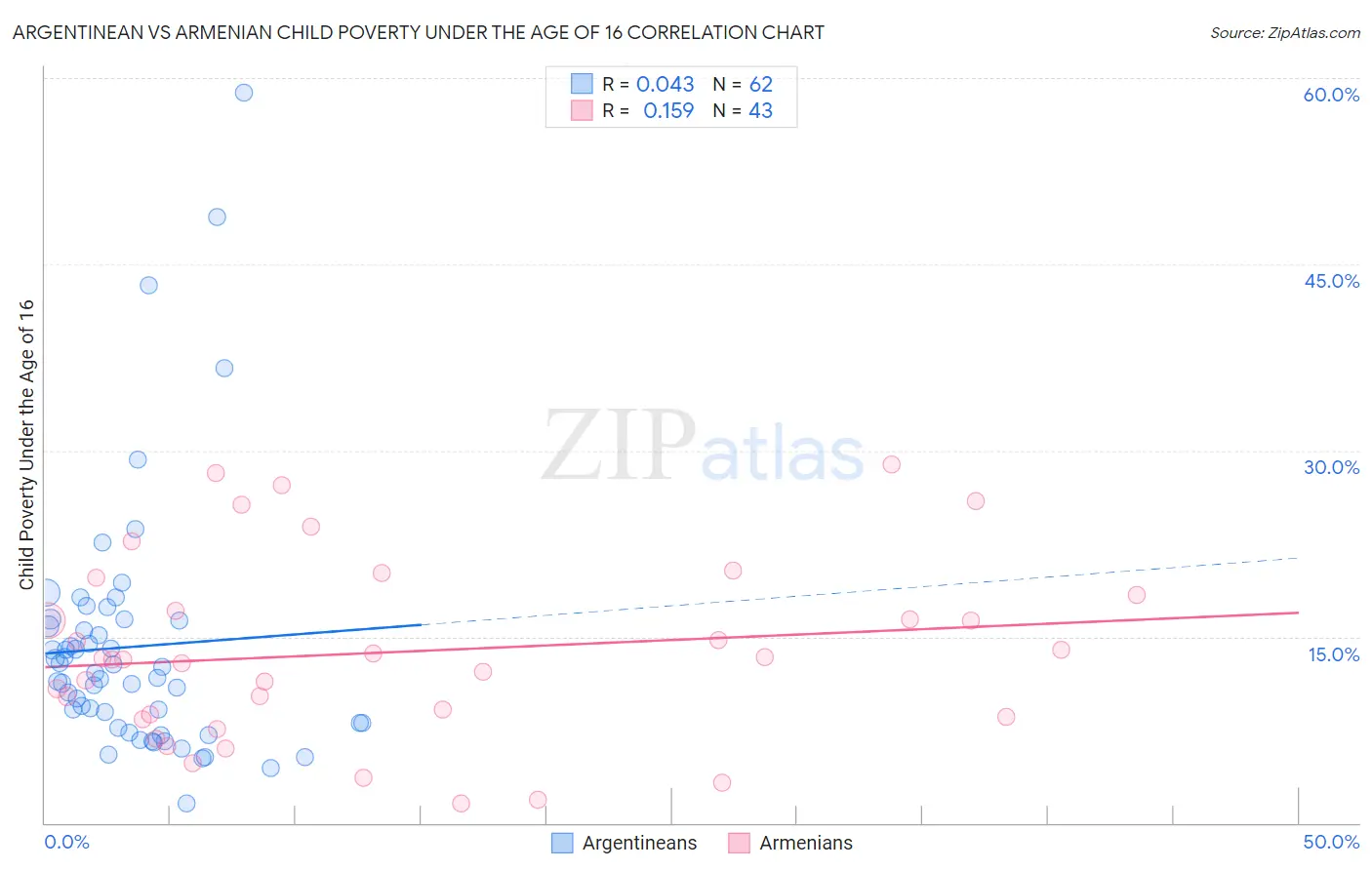 Argentinean vs Armenian Child Poverty Under the Age of 16