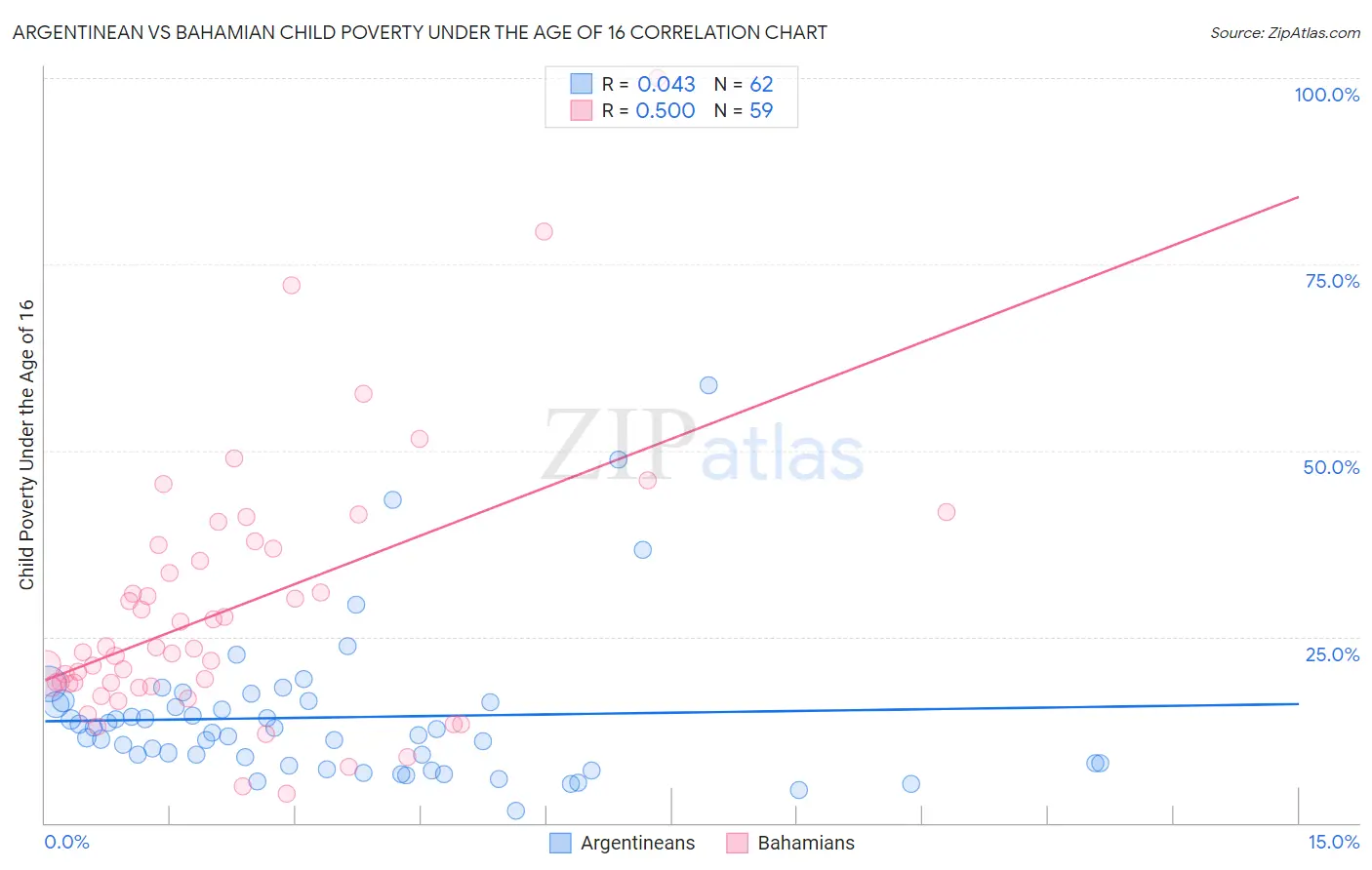 Argentinean vs Bahamian Child Poverty Under the Age of 16