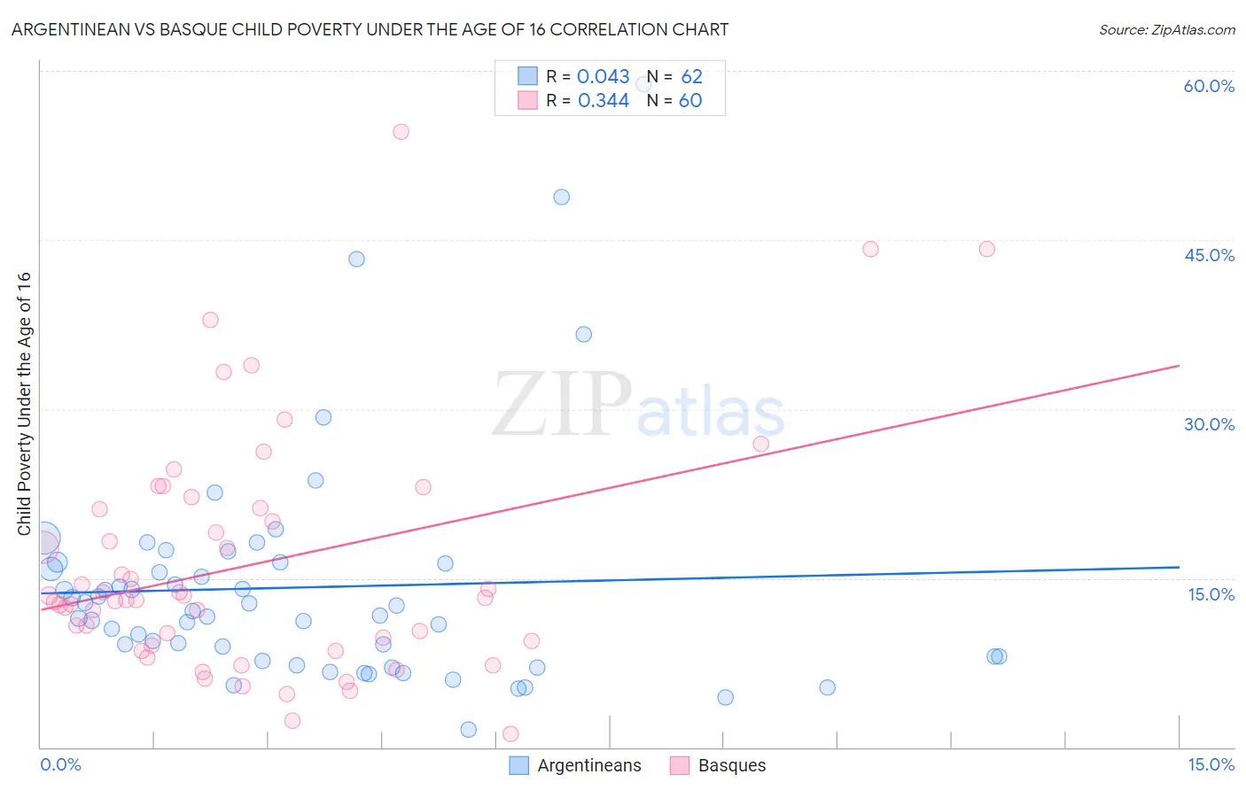 Argentinean vs Basque Child Poverty Under the Age of 16