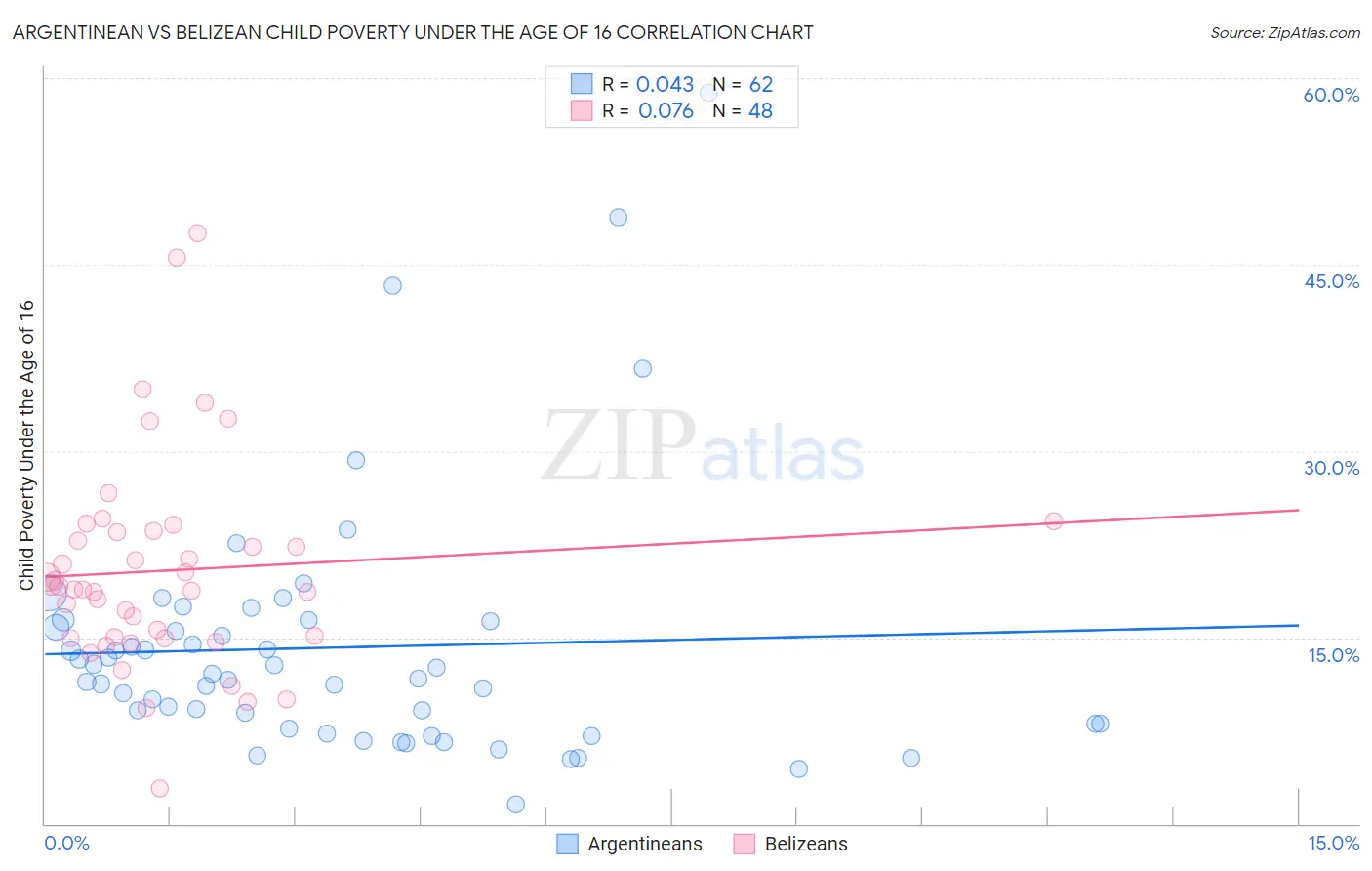 Argentinean vs Belizean Child Poverty Under the Age of 16