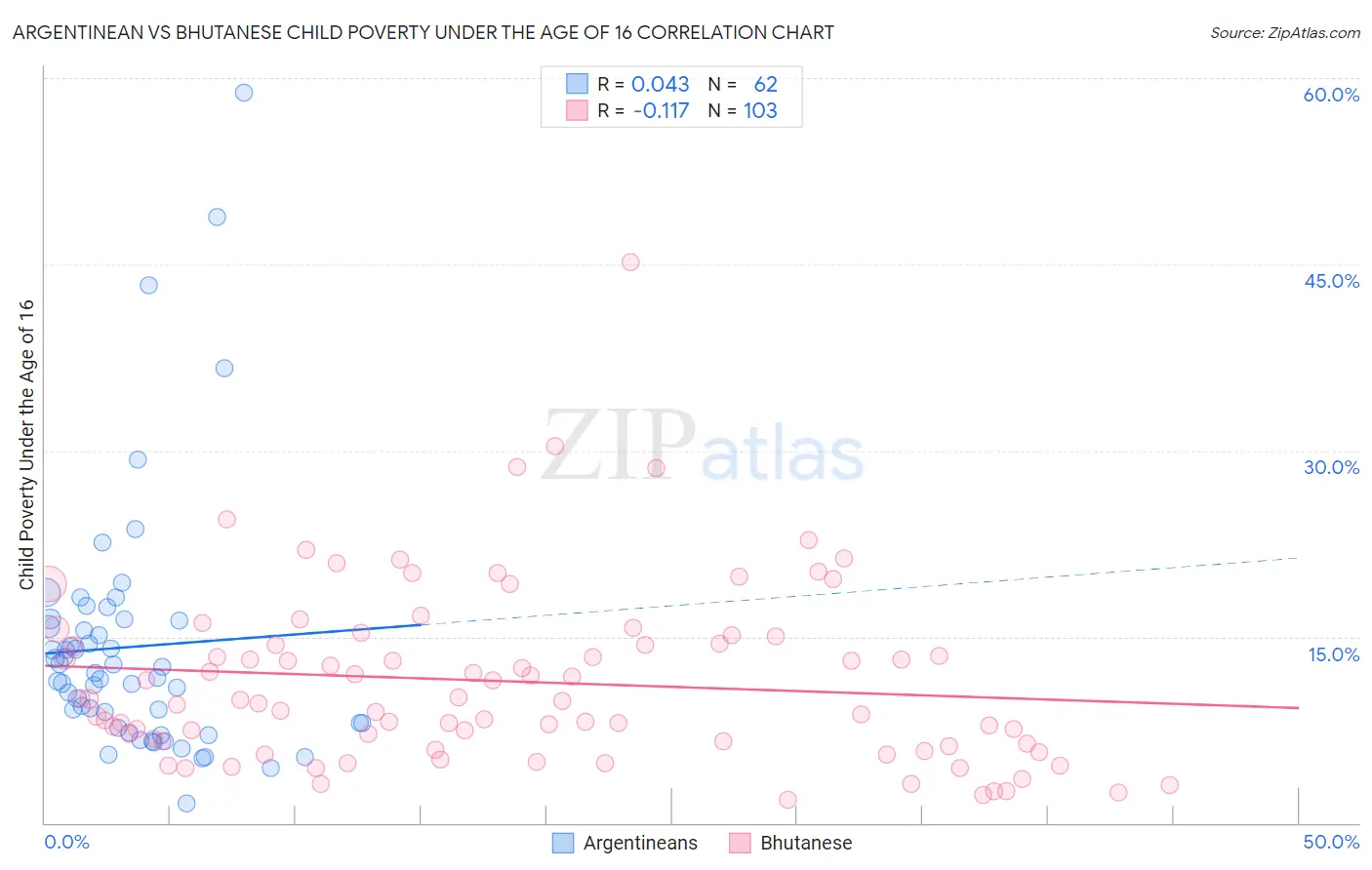 Argentinean vs Bhutanese Child Poverty Under the Age of 16
