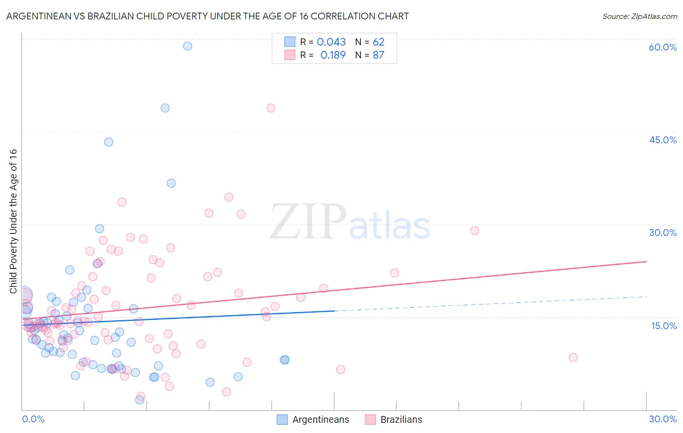 Argentinean vs Brazilian Child Poverty Under the Age of 16